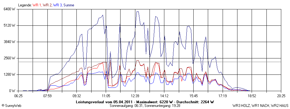 Grafik Tagesertrag