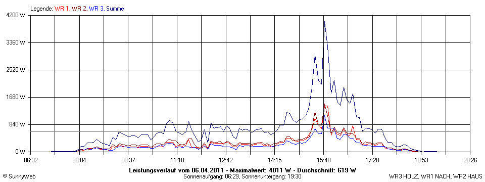 Grafik Tagesertrag