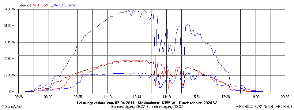 Grafik Tagesertrag