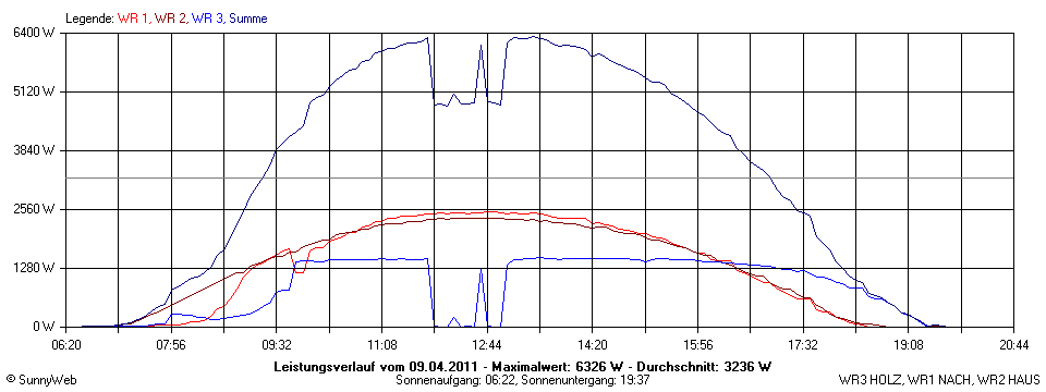 Grafik Tagesertrag