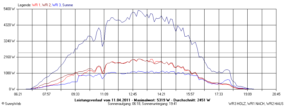 Grafik Tagesertrag