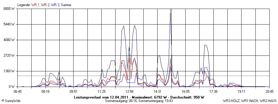 Grafik Tagesertrag
