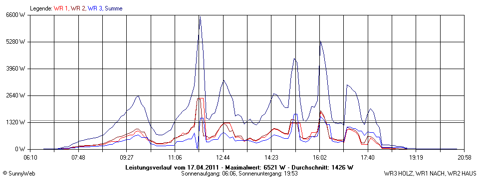 Grafik Tagesertrag