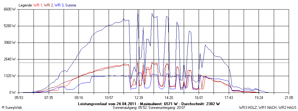 Grafik Tagesertrag