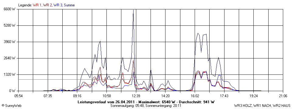 Grafik Tagesertrag
