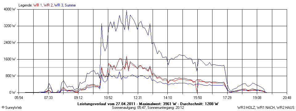 Grafik Tagesertrag