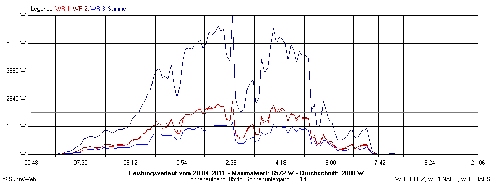 Grafik Tagesertrag