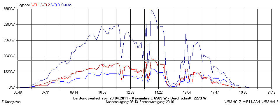 Grafik Tagesertrag