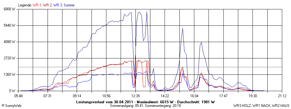 Grafik Tagesertrag
