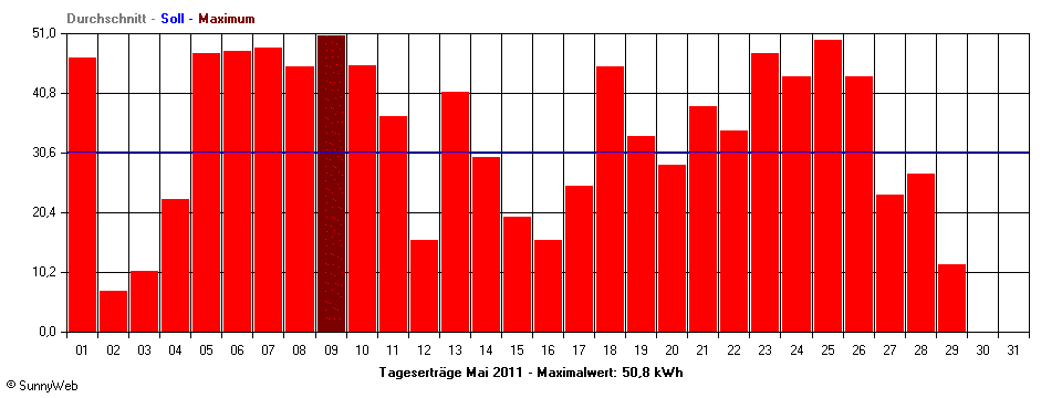 Grafik Monatsertrag