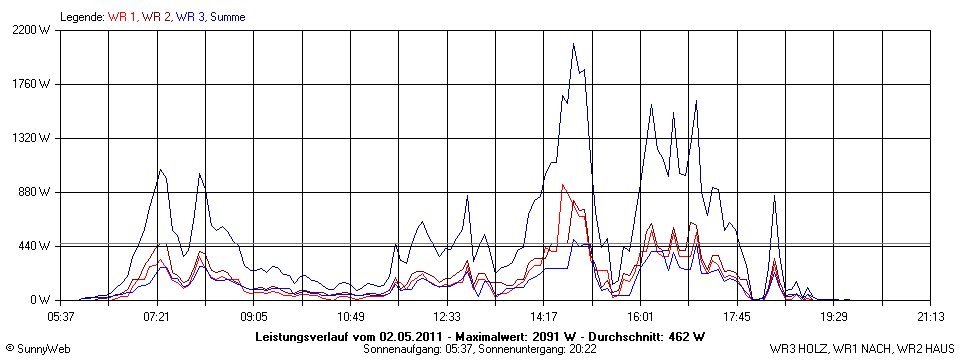 Grafik Tagesertrag