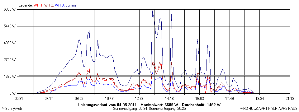Grafik Tagesertrag