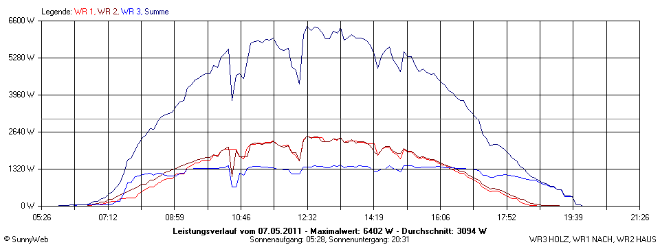 Grafik Tagesertrag