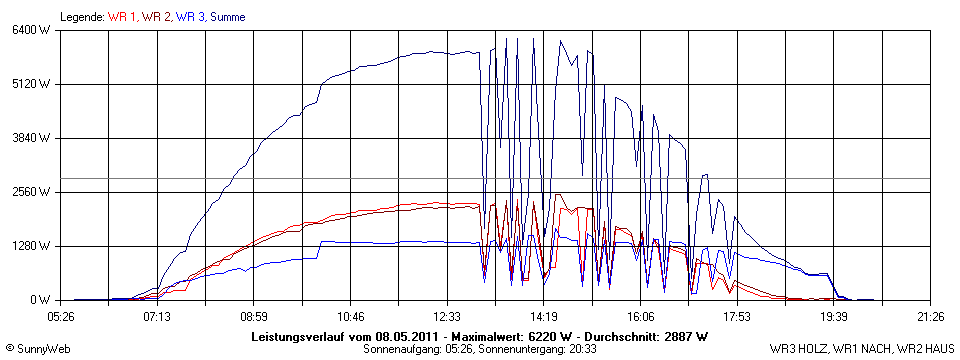 Grafik Tagesertrag
