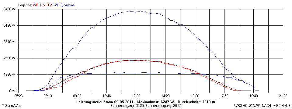 Grafik Tagesertrag