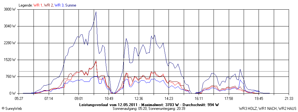 Grafik Tagesertrag