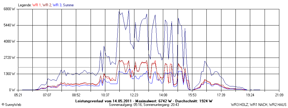 Grafik Tagesertrag