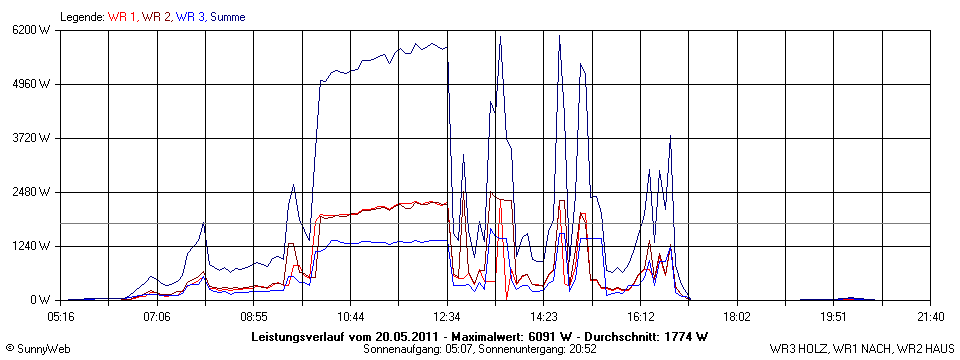 Grafik Tagesertrag