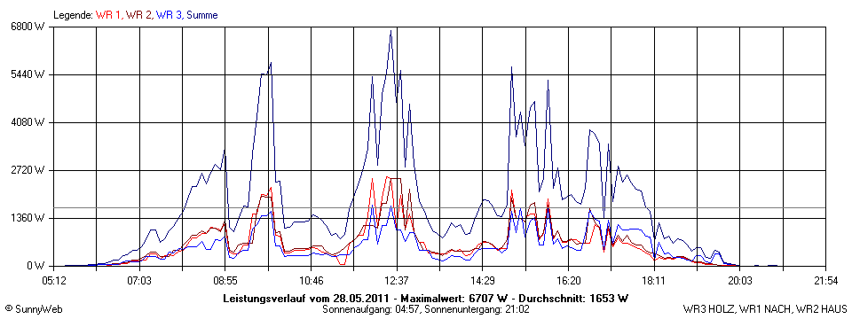 Grafik Tagesertrag