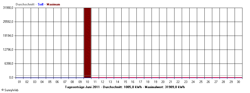 Grafik Monatsertrag