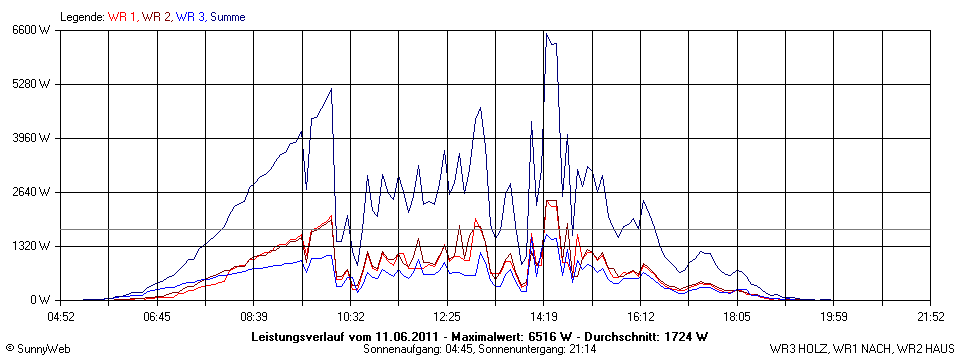 Grafik Tagesertrag