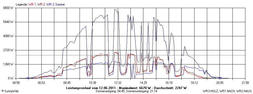 Grafik Tagesertrag