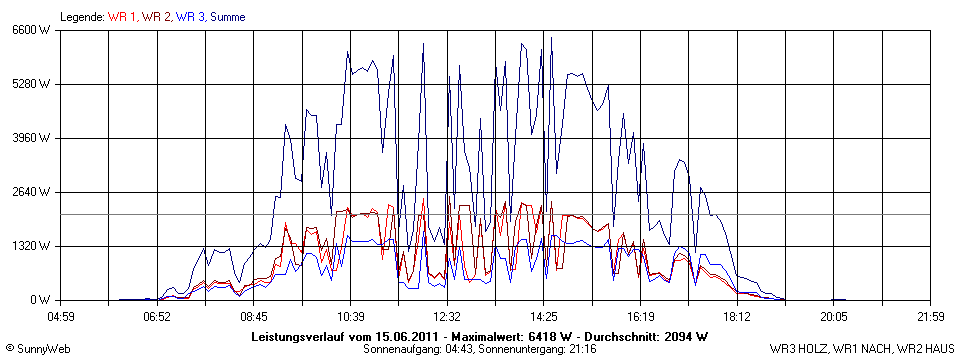 Grafik Tagesertrag