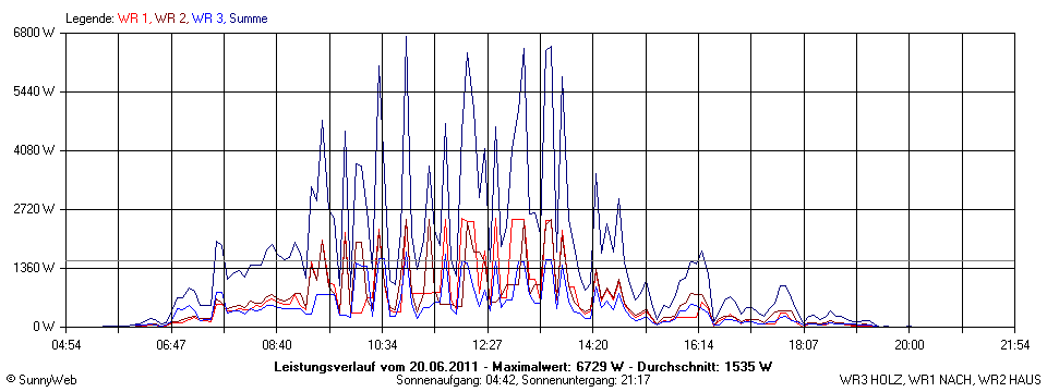 Grafik Tagesertrag