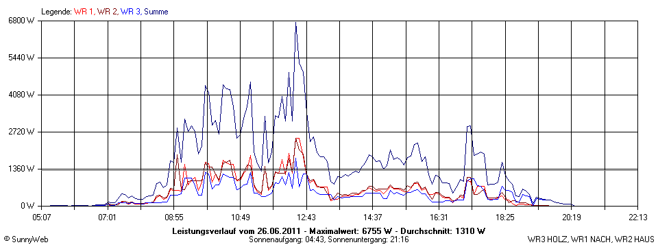 Grafik Tagesertrag