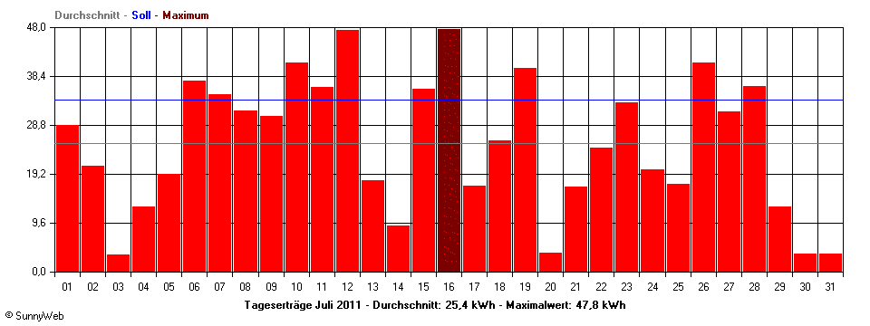 Grafik Monatsertrag