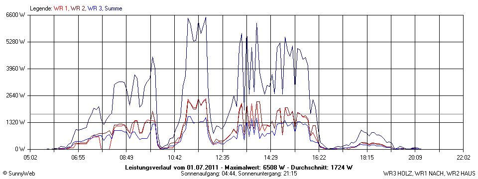 Grafik Tagesertrag