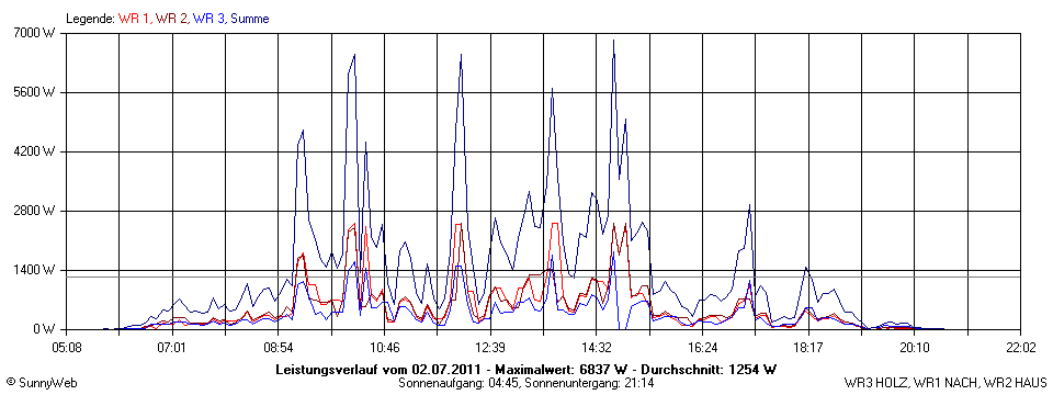 Grafik Tagesertrag