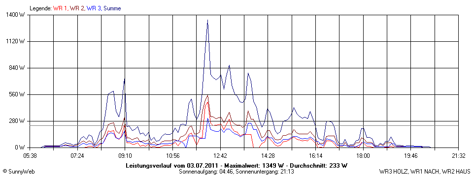 Grafik Tagesertrag