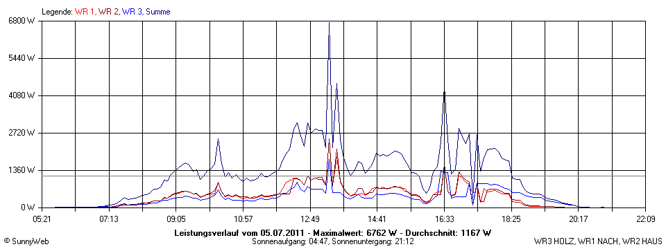Grafik Tagesertrag