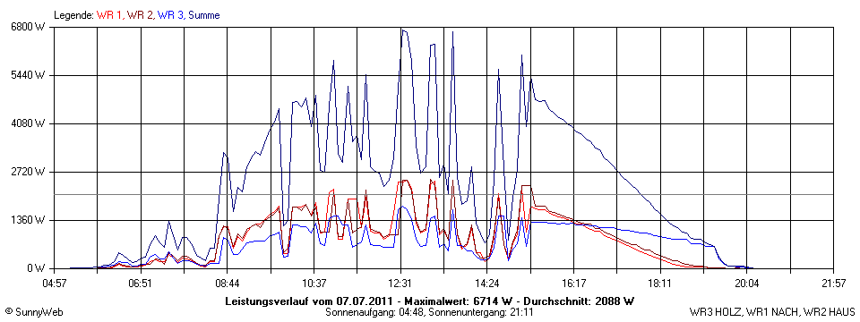 Grafik Tagesertrag