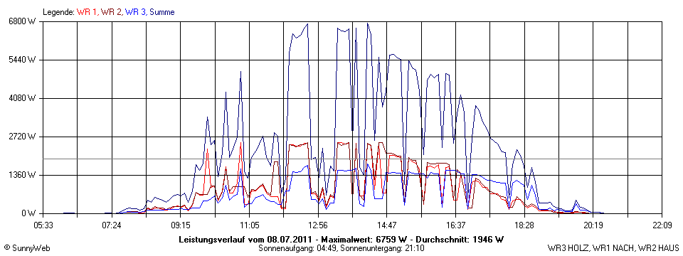 Grafik Tagesertrag