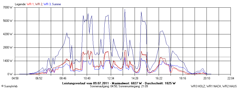 Grafik Tagesertrag