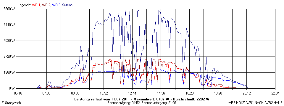 Grafik Tagesertrag