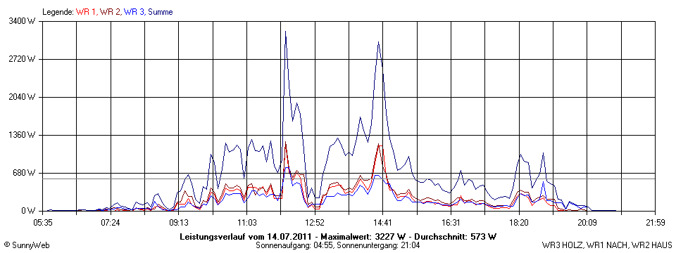 Grafik Tagesertrag