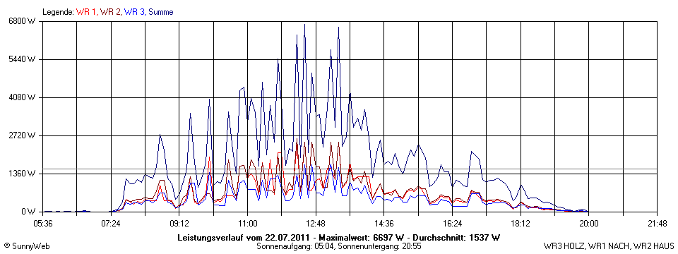 Grafik Tagesertrag