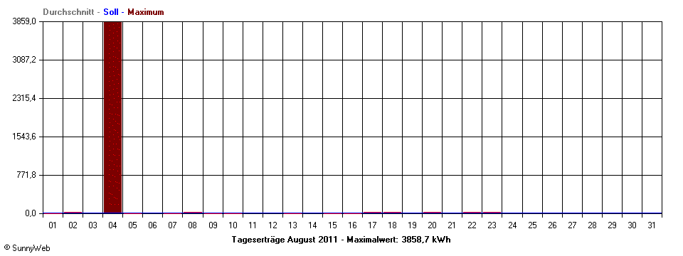Grafik Monatsertrag