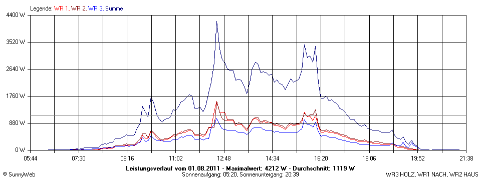Grafik Tagesertrag