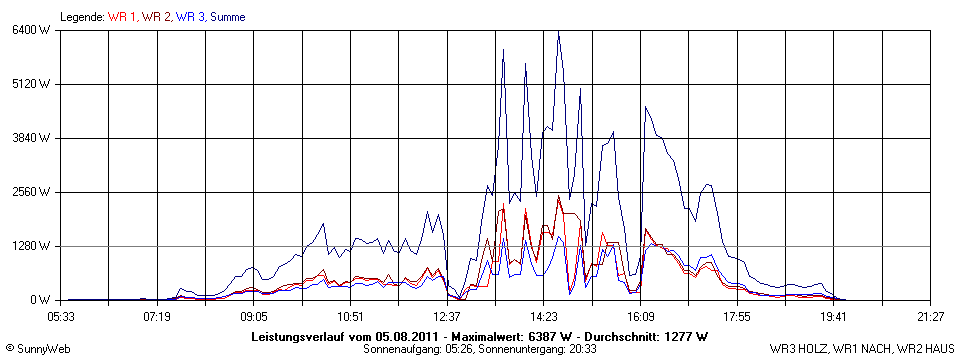 Grafik Tagesertrag
