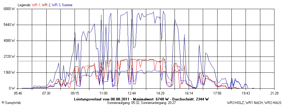 Grafik Tagesertrag