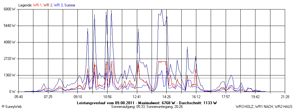 Grafik Tagesertrag