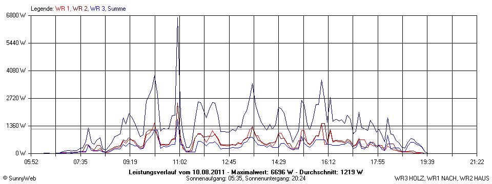 Grafik Tagesertrag