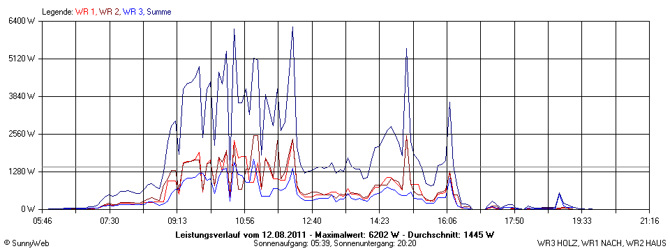 Grafik Tagesertrag