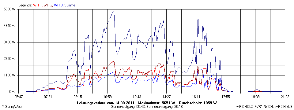 Grafik Tagesertrag