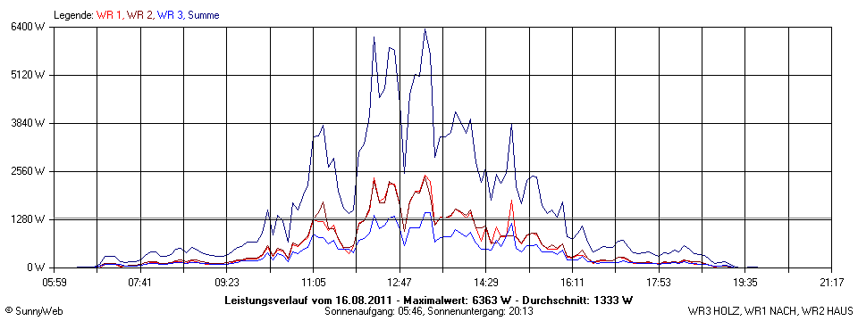Grafik Tagesertrag