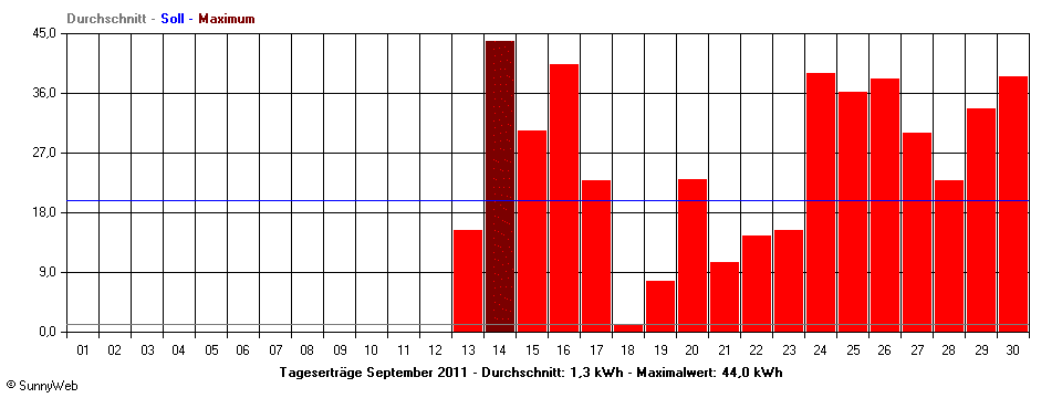 Grafik Monatsertrag